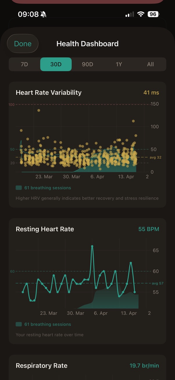 TwoBreath Health Dashboard showing HRV and resting heart rate trends across 61 breathing sessions